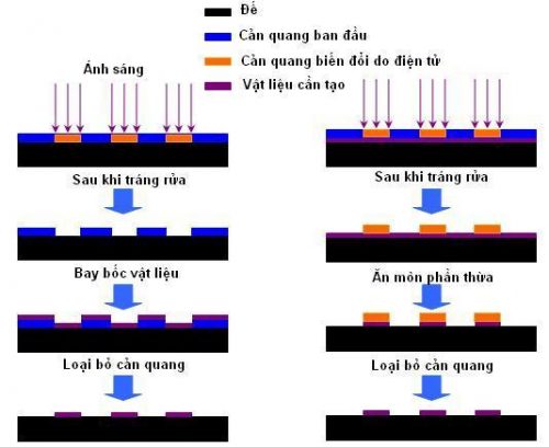 ky thuat in quang khac photolithography