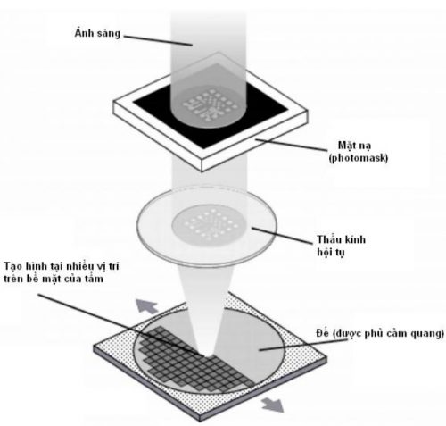 Nguyên lý hệ quang khắc